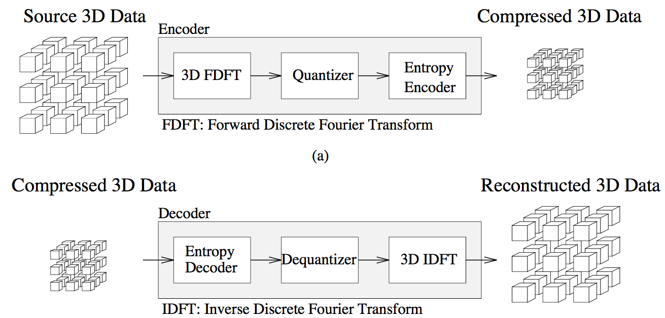 Integrated Volume Compression and Visualization