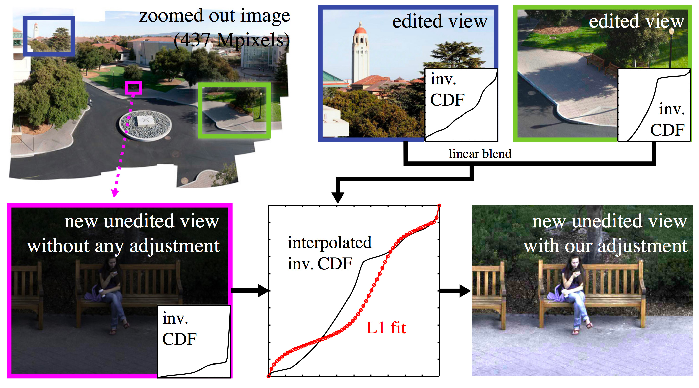 Display-aware Image Editing