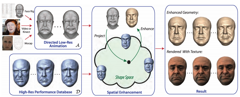 Facial Performance Enhancement Using Dynamic Shape Space Analysis