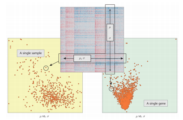 Characterizing Cancer Subtypes using Dual Analysis in Caleydo