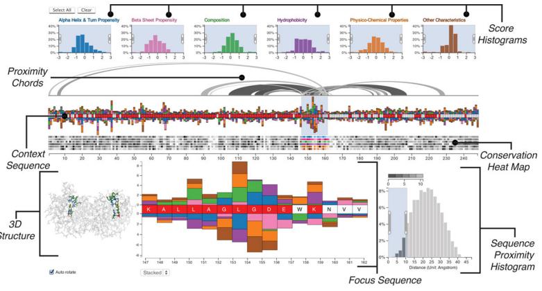 Mu-8: Visualizing Differences between Proteins and their Families