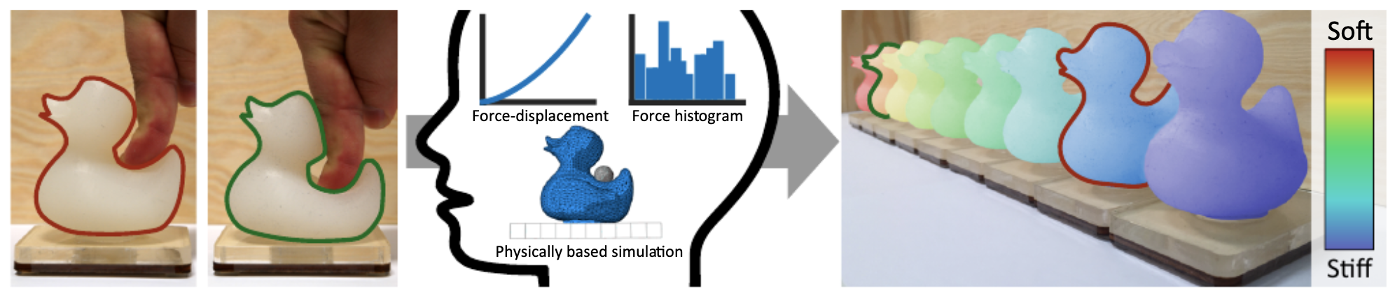 An Interaction-Aware, Perceptual Model For Non-Linear Elastic Objects