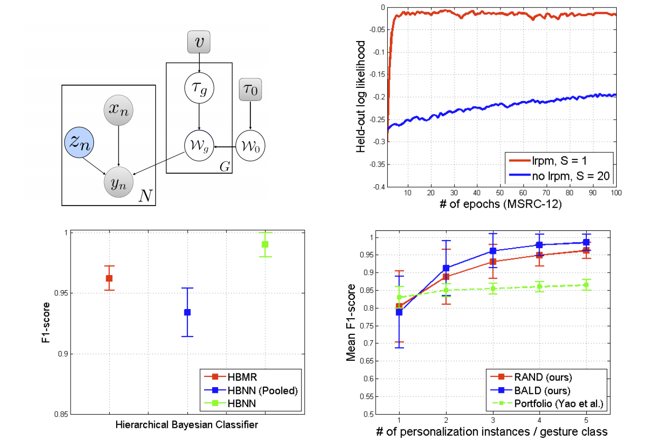 Hierarchical Bayesian neural networks for personalized classification