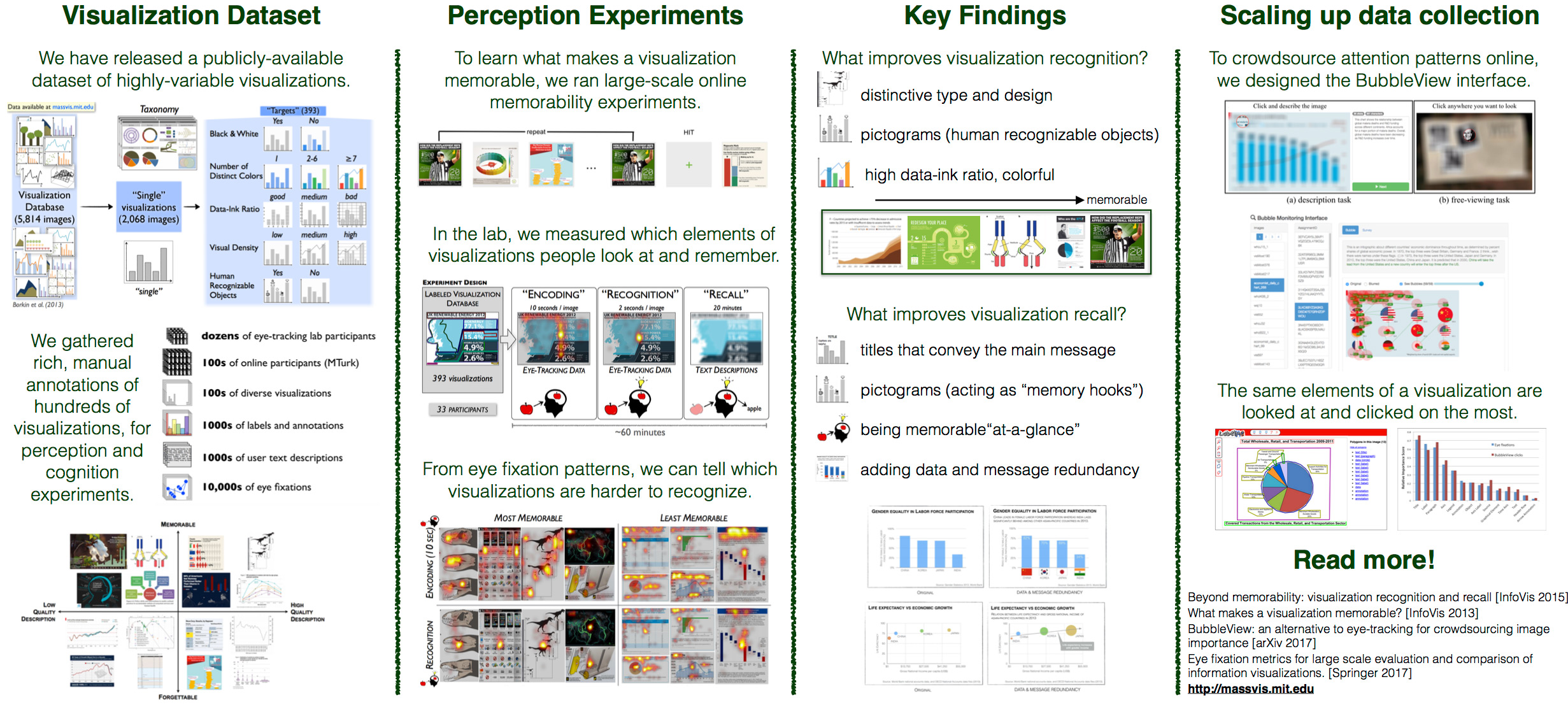 What eye movement and memory experiments can tell us about the human perception of visualizations