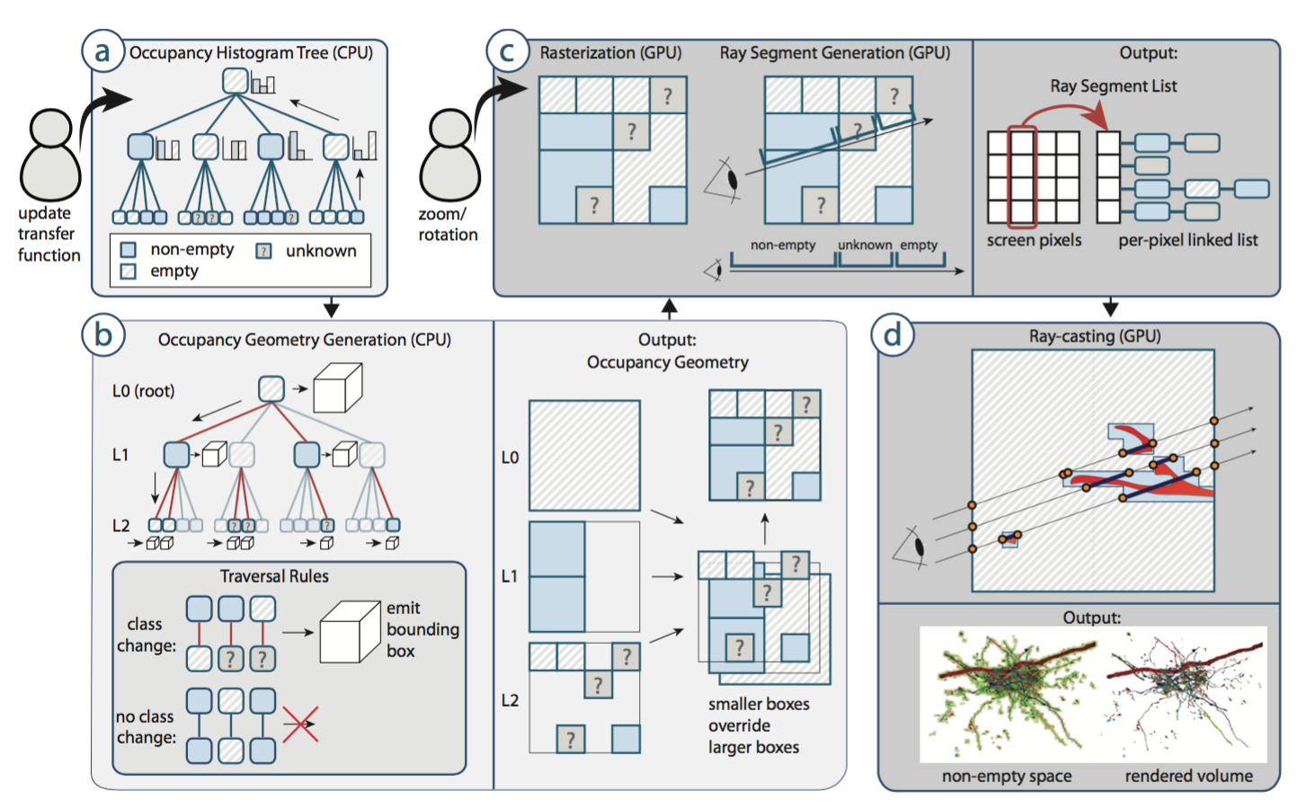 SparseLeap: Efficient Empty Space Skipping for Large-Scale Volume Rendering