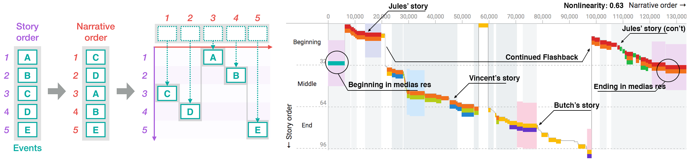 Visualizing Nonlinear Narratives with Story Curves