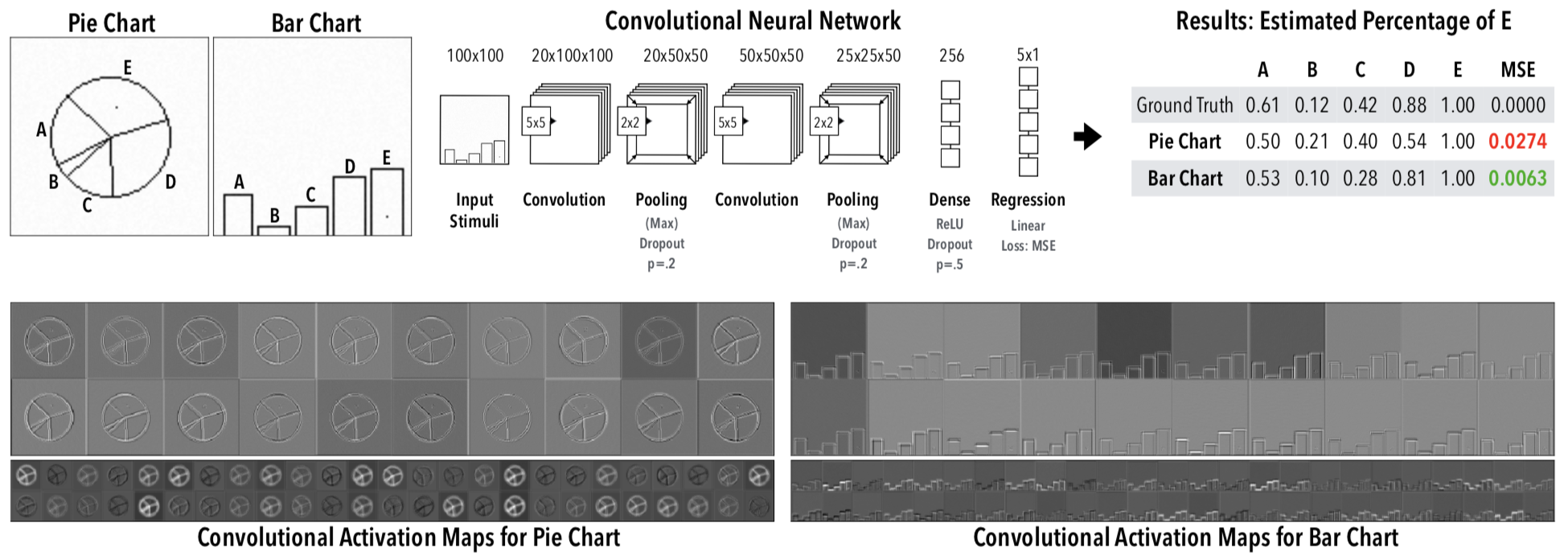 Evaluating 'Graphical Perception' with CNNs