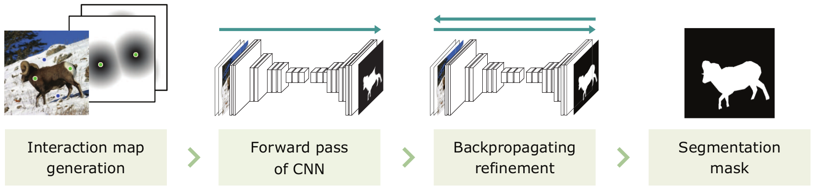 Interactive Image Segmentation via Backpropagating Refinement Scheme