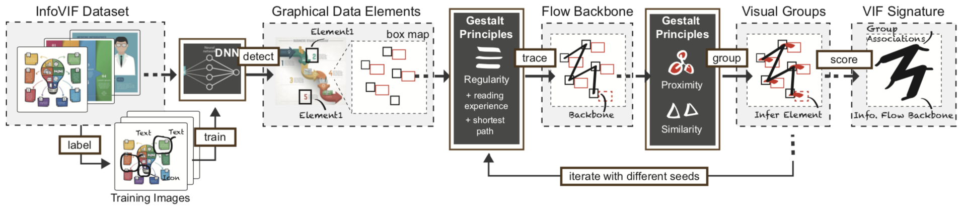 Exploring Visual Information Flows in Infographics