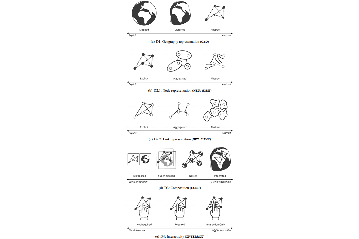 Visualizing and Interacting with Geospatial Networks: A Survey and Design Space