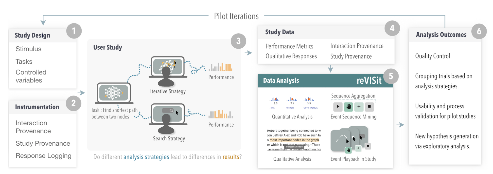 reVISit: Looking Under the Hood of Interactive Visualization Studies