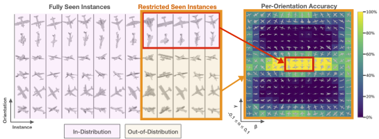 To Which Out-Of-Distribution Object Orientations Are DNNs Capable of Generalizing?