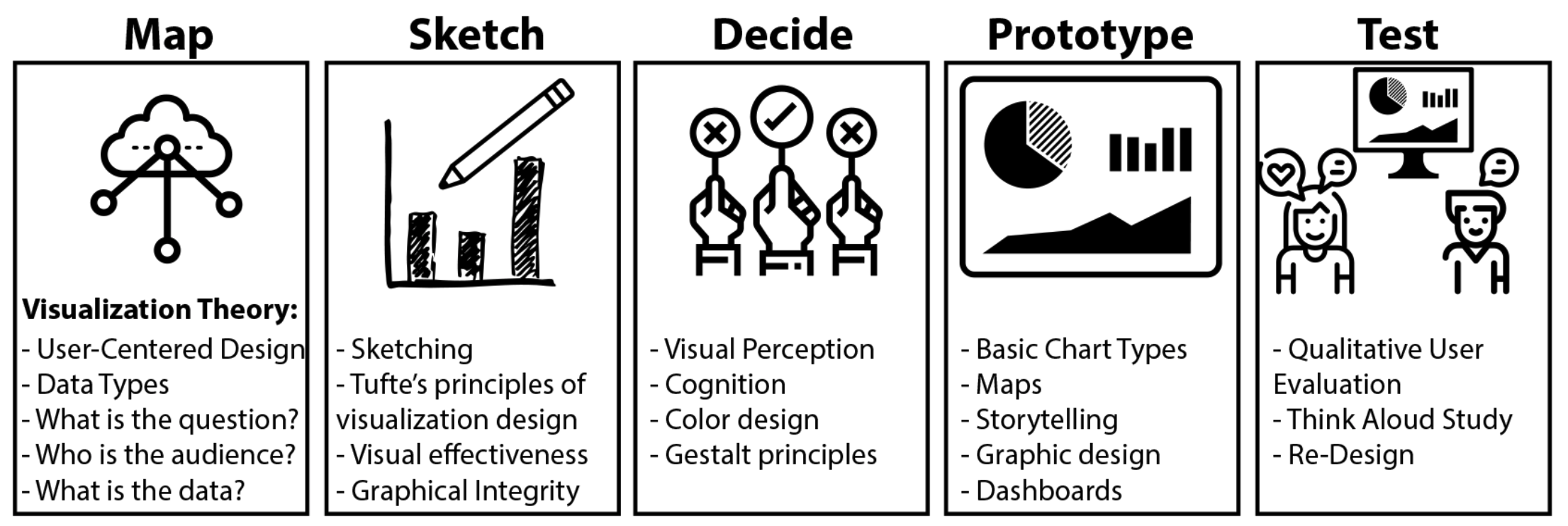 Visualization Design Sprints for Online and On-Campus Courses