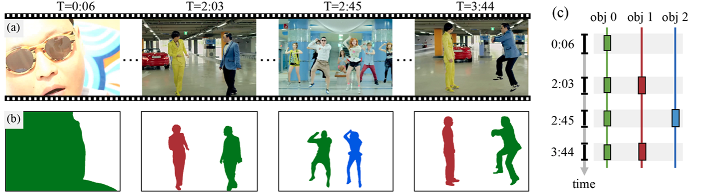 YouMVOS: An Actor-Centric Multi-Shot Video Object Segmentation Dataset