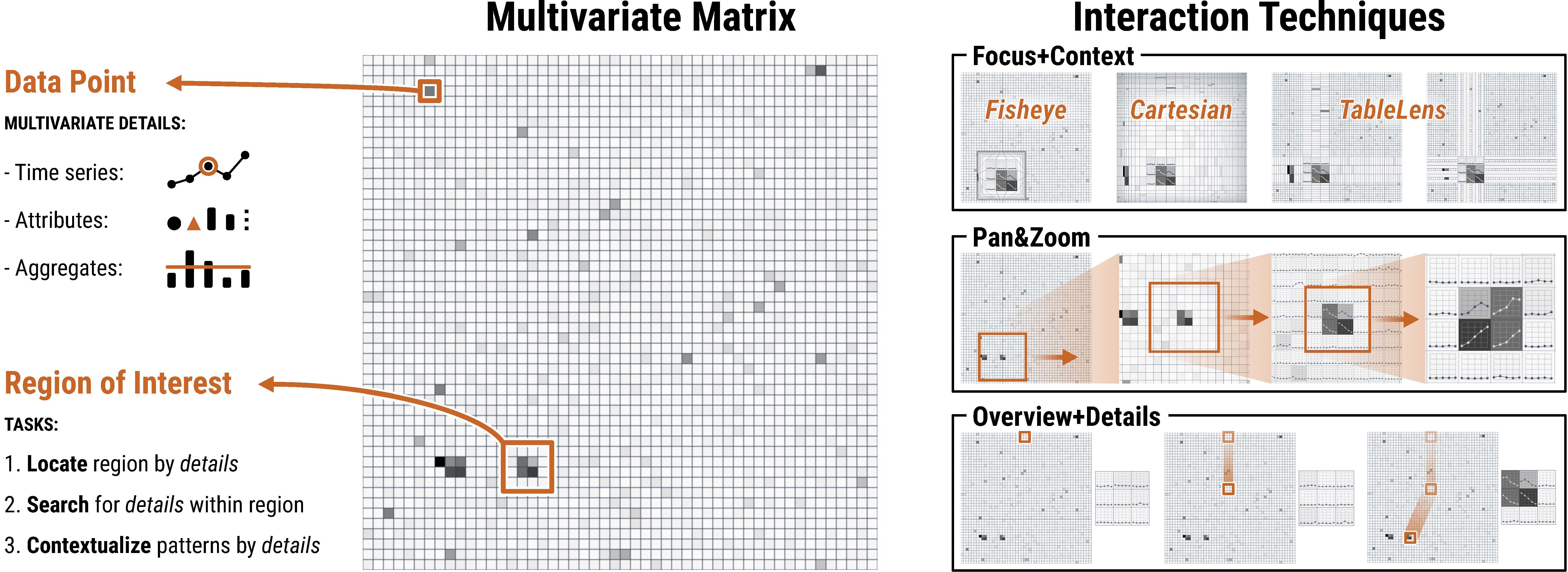 The Pattern is in the Details: An Evaluation of Interaction Techniques for Locating, Searching, and Contextualizing Details in Multivariate Matrix Visualizations