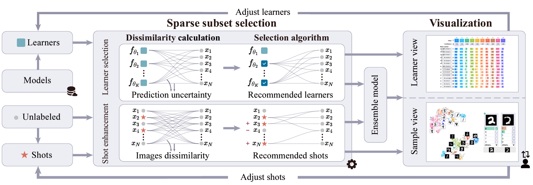 Diagnosing Ensemble Few-Shot Classifiers