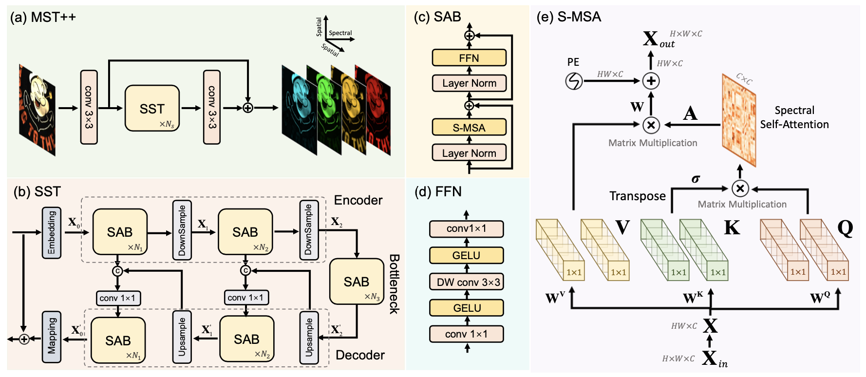 MST++: Multi-stage Spectral-wise Transformer for Efficient Spectral Reconstruction