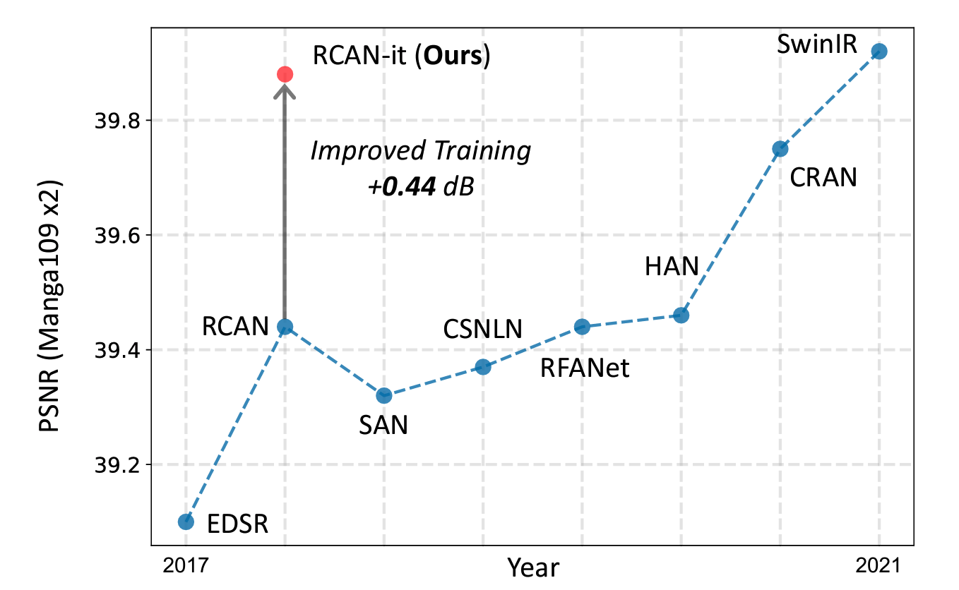 Revisiting RCAN: Improved Training for Image Super-Resolution