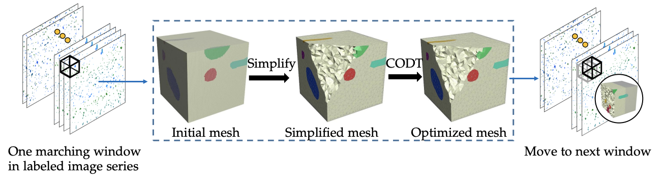 Marching Windows: Scalable Mesh Generation for Volumetric Data with Multiple Materials