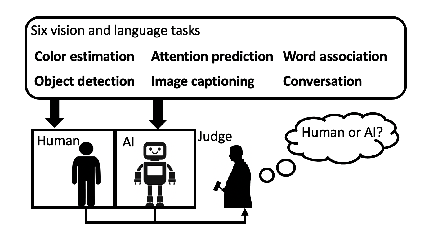 Human or Machine? Turing Tests for Vision and Language