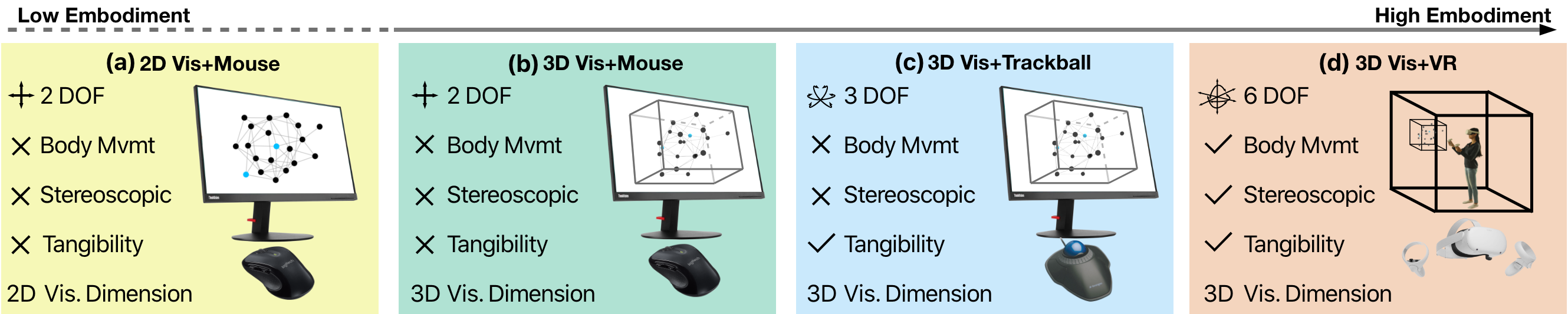 Is Embodied Interaction Beneficial? A Study on Navigating Network Visualizations