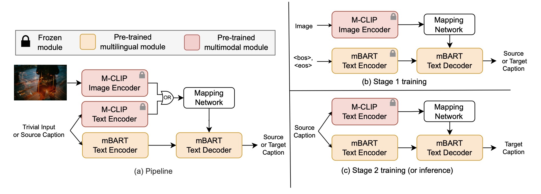 CLIPTrans: Transferring Visual Knowledge with Pre-trained Models for Multimodal Machine Translation