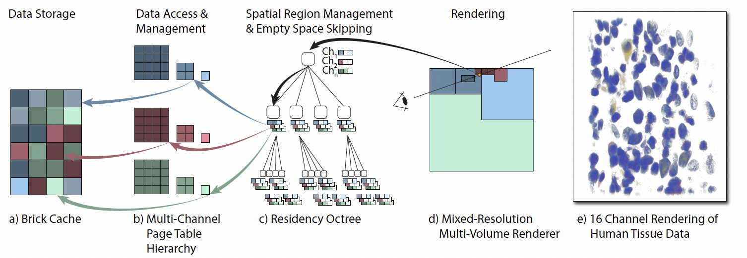 Residency Octree: A Hybrid Approach for Scalable Web-Based Multi-Volume Rendering