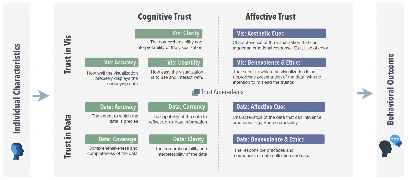 Vistrust: a Multidimensional Framework and Empirical Study of Trust in Data Visualizations