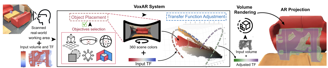 VoxAR: Adaptive Visualization of Volume Rendered Objects in Optical See-Through Augmented Reality