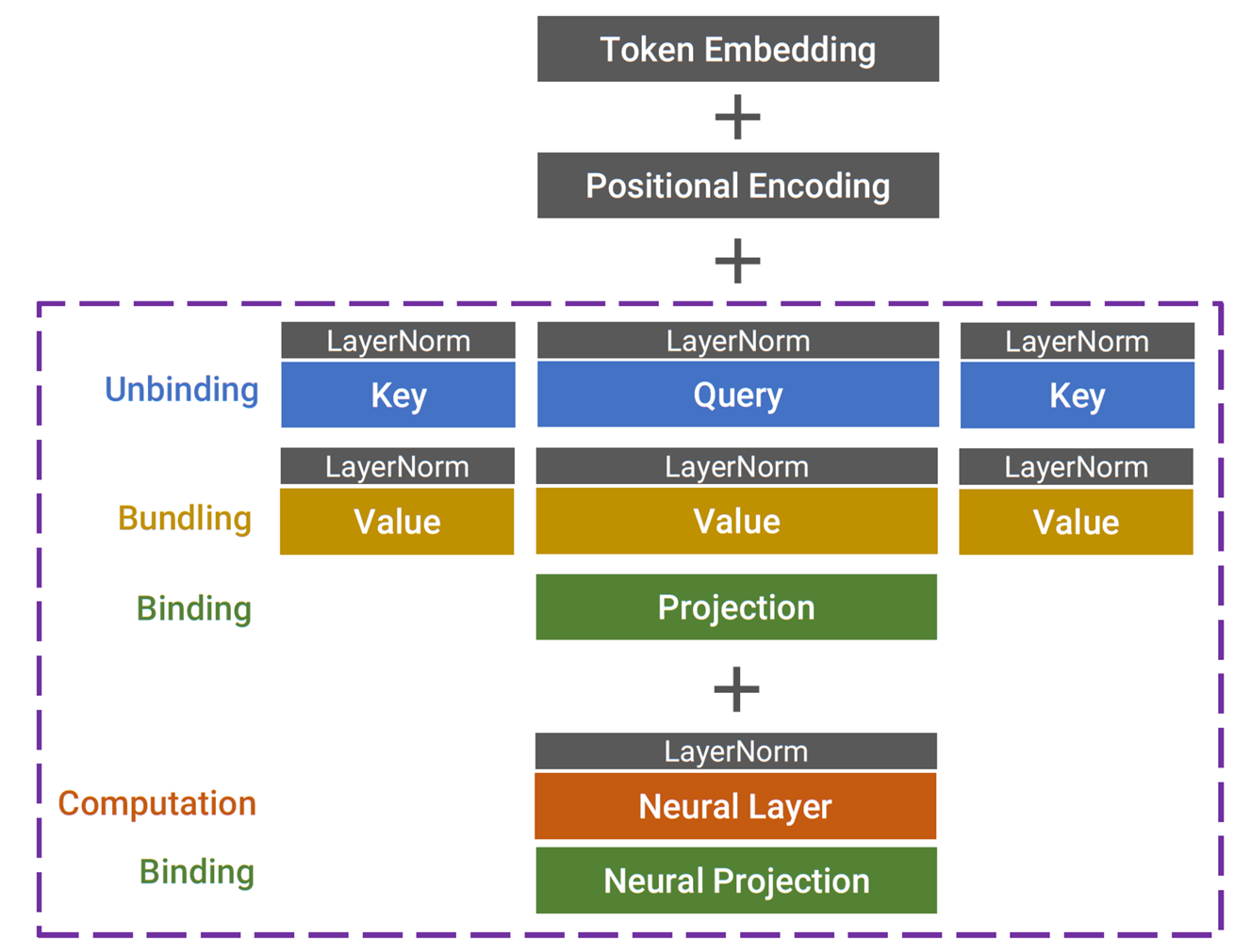GPT-2 Through the Lens of Vector Symbolic Architectures