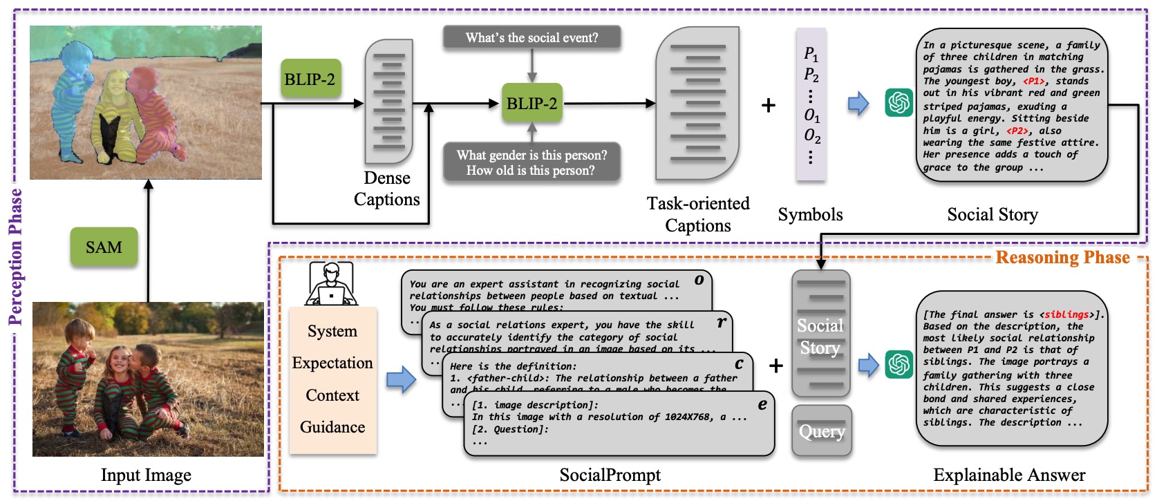 SocialGPT: Prompting LLMs for Social Relation Reasoning via Greedy Segment Optimization