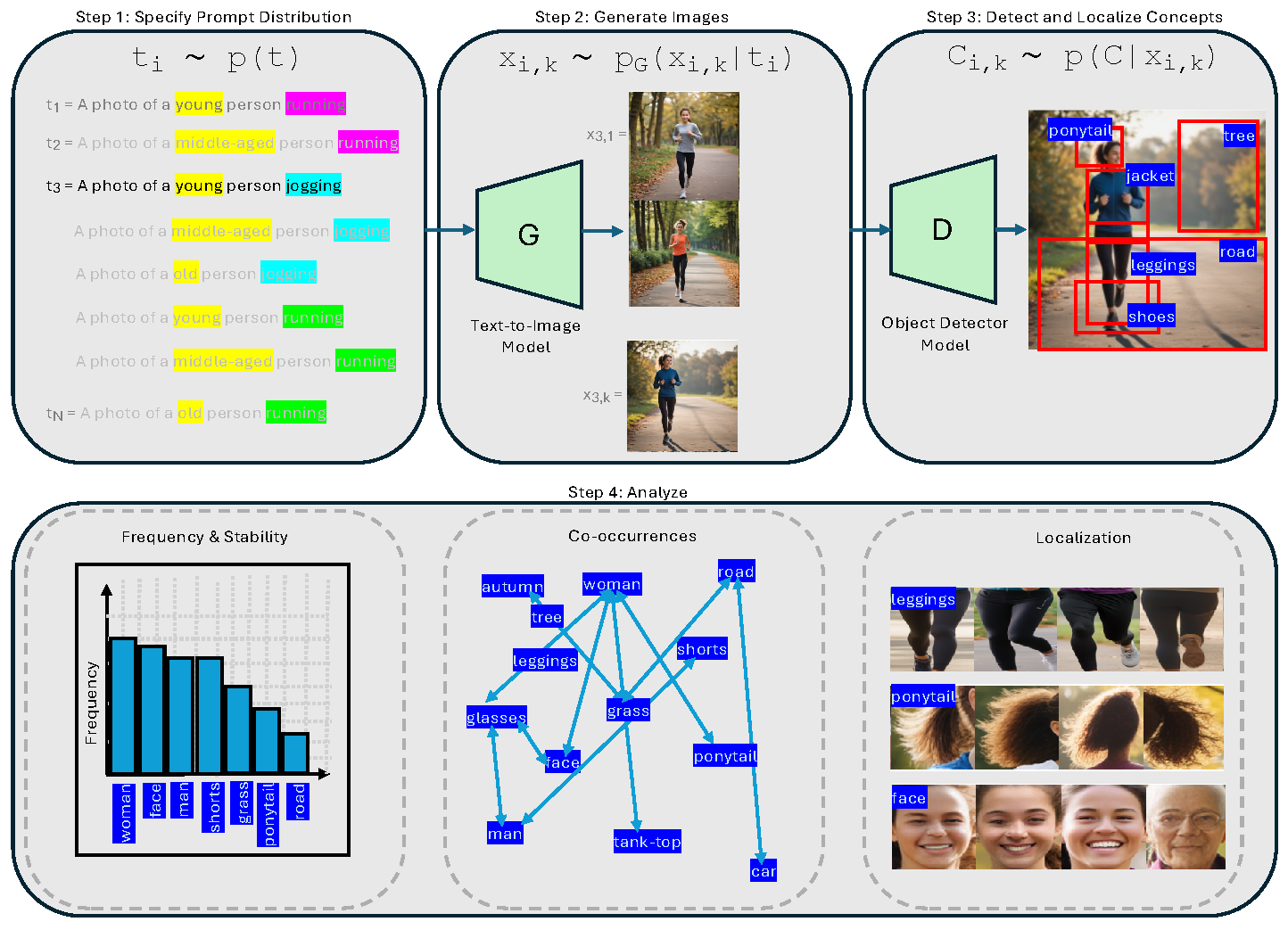 Is What You Ask For What You Get? Investigating Concept Associations in Text-to-Image Models
