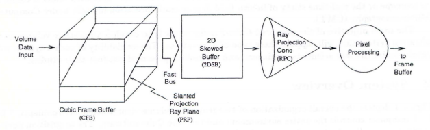 Real-Time Architecture for High-Resolution Volume Visualization