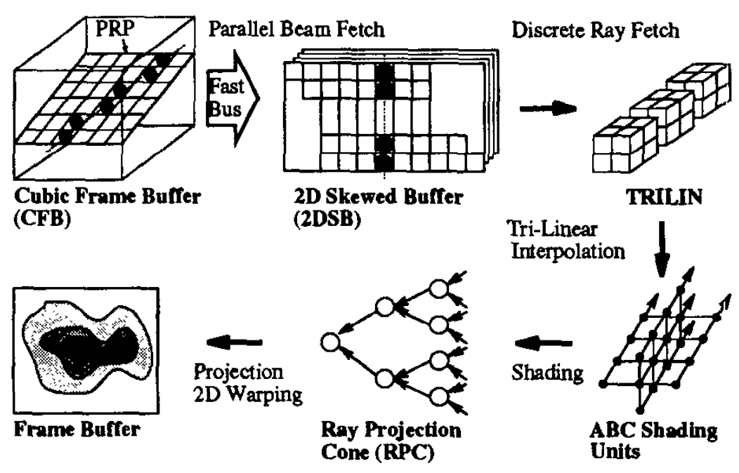 Cube-3: A Real-Time Architecture for High-Resolution Volume Visualization