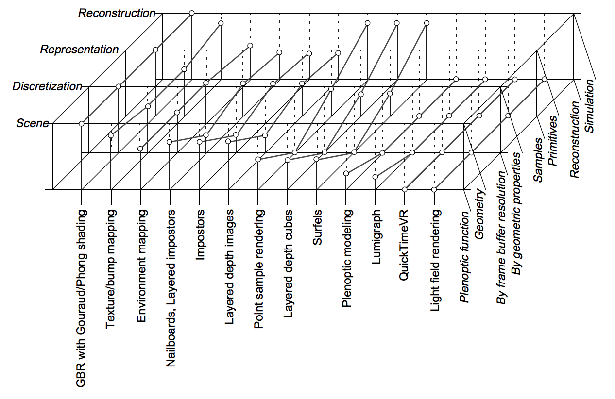 A Survey and Classification of Real Time Rendering Methods
