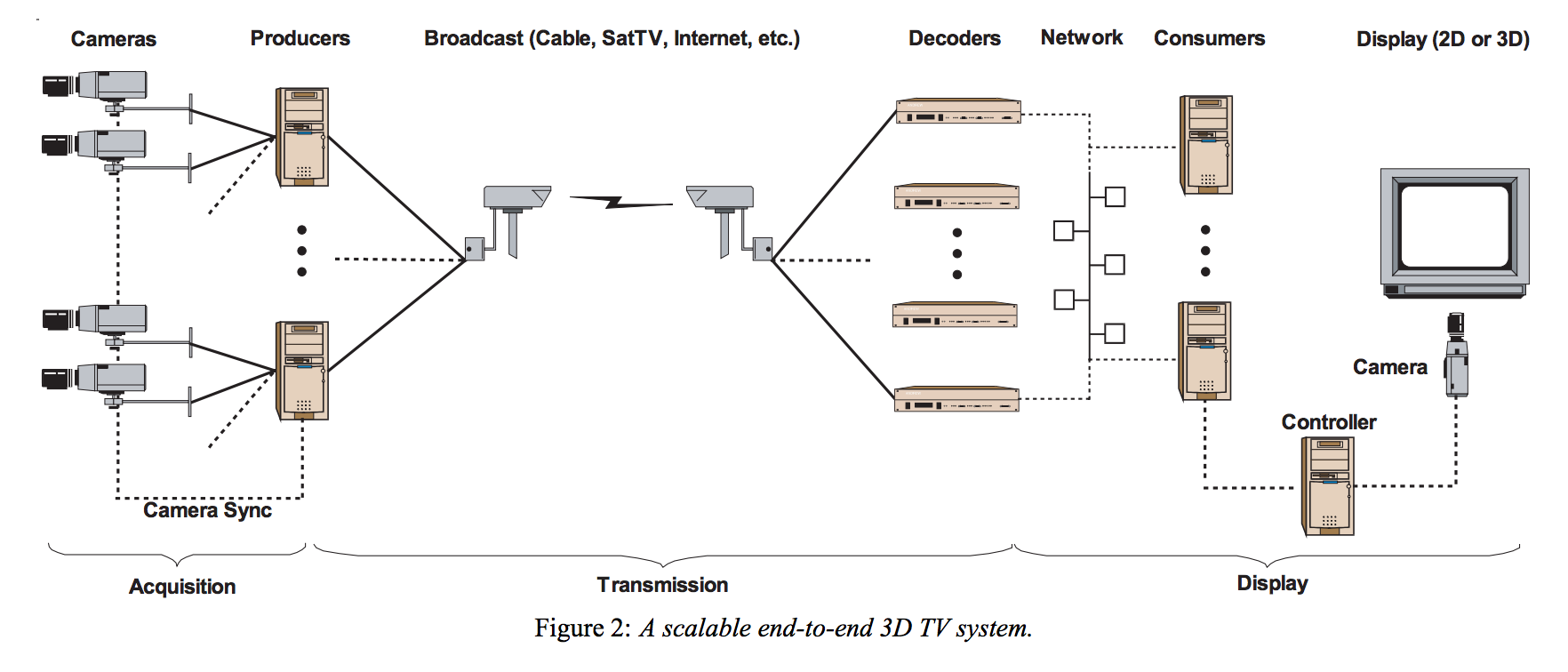 3D TV: A Scalable System for Real-Time Acquisition, Transmission and Autostereoscopic Display of Dynamic Scenes