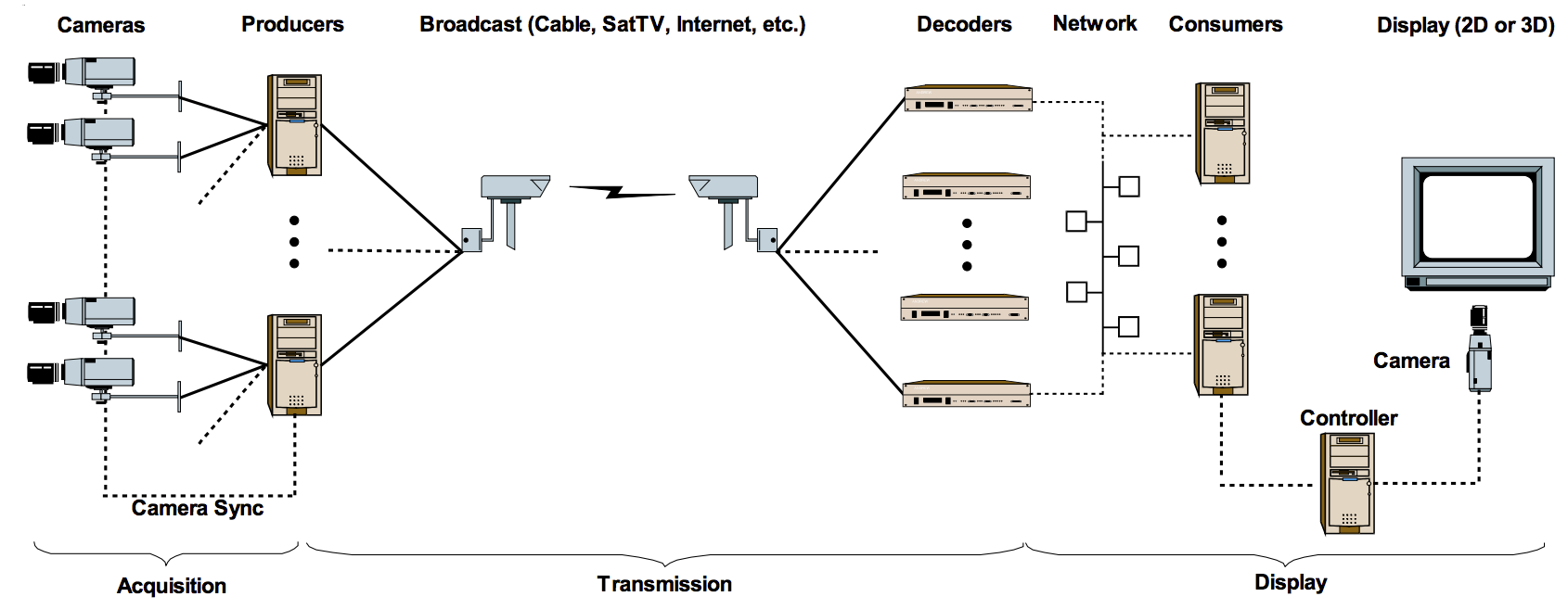 Coding Approaches for End-to-End 3D TV Systems