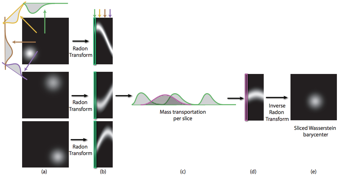 Sliced Wasserstein Barycenter of Multiple Densities
