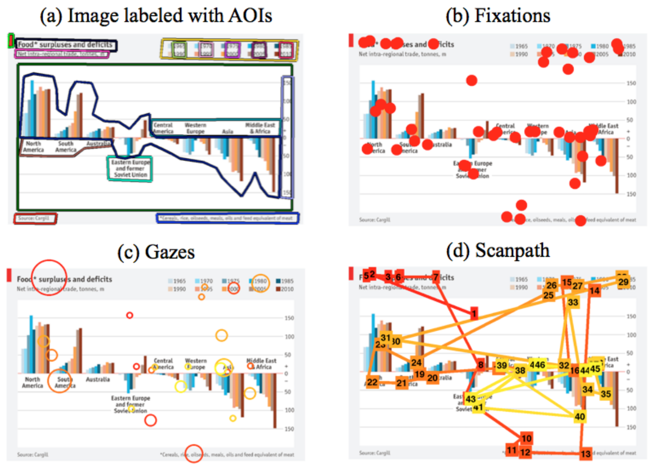 Eye Fixation Metrics for Large Scale Evaluation and Comparison of Information Visualizations
