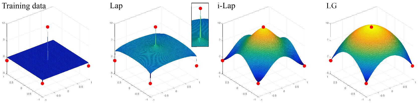 high-order regularization on data manifolds