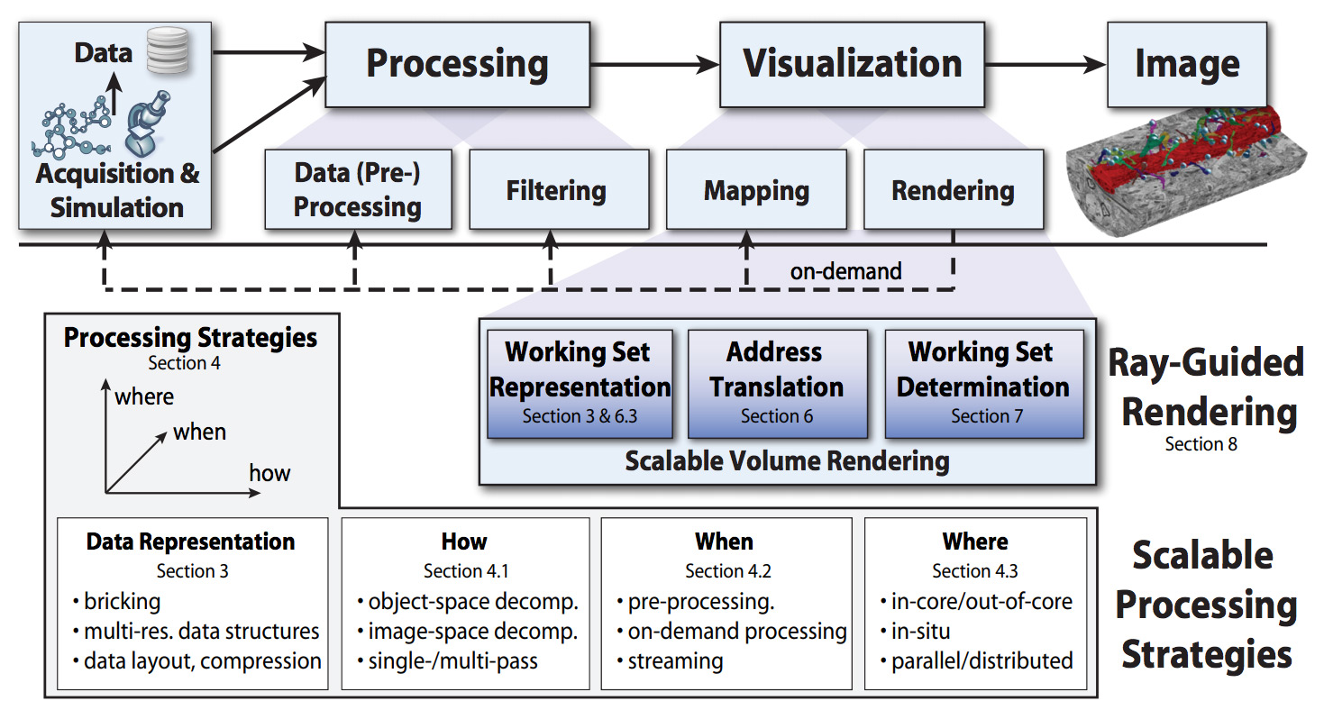 State‐of‐the‐Art in GPU‐Based Large‐Scale Volume Visualization