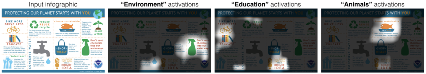 Understanding Infographics through Textual and Visual Tag Prediction