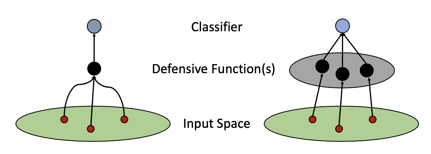 White-Box Adversarial Defense via Self-Supervised Data Estimation
