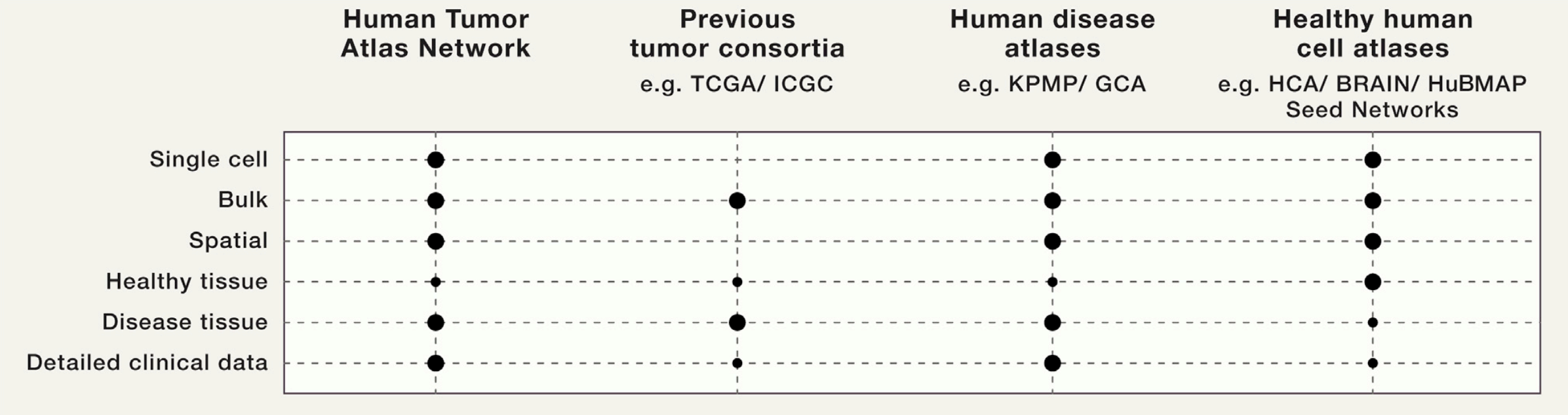 The Human Tumor Atlas Network: Charting Tumor Transitions across Space and Time at Single-Cell Resolution