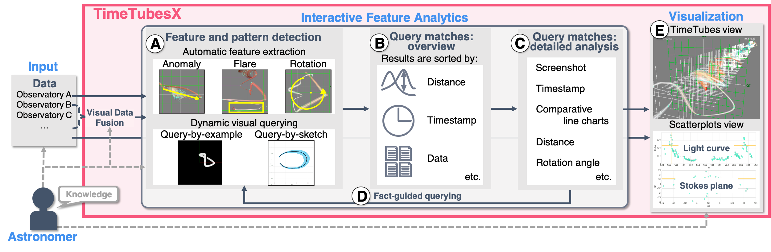 TimeTubesX: A Query-Driven Visual Exploration of Observable, Photometric, and Polarimetric Behaviors of Blazars