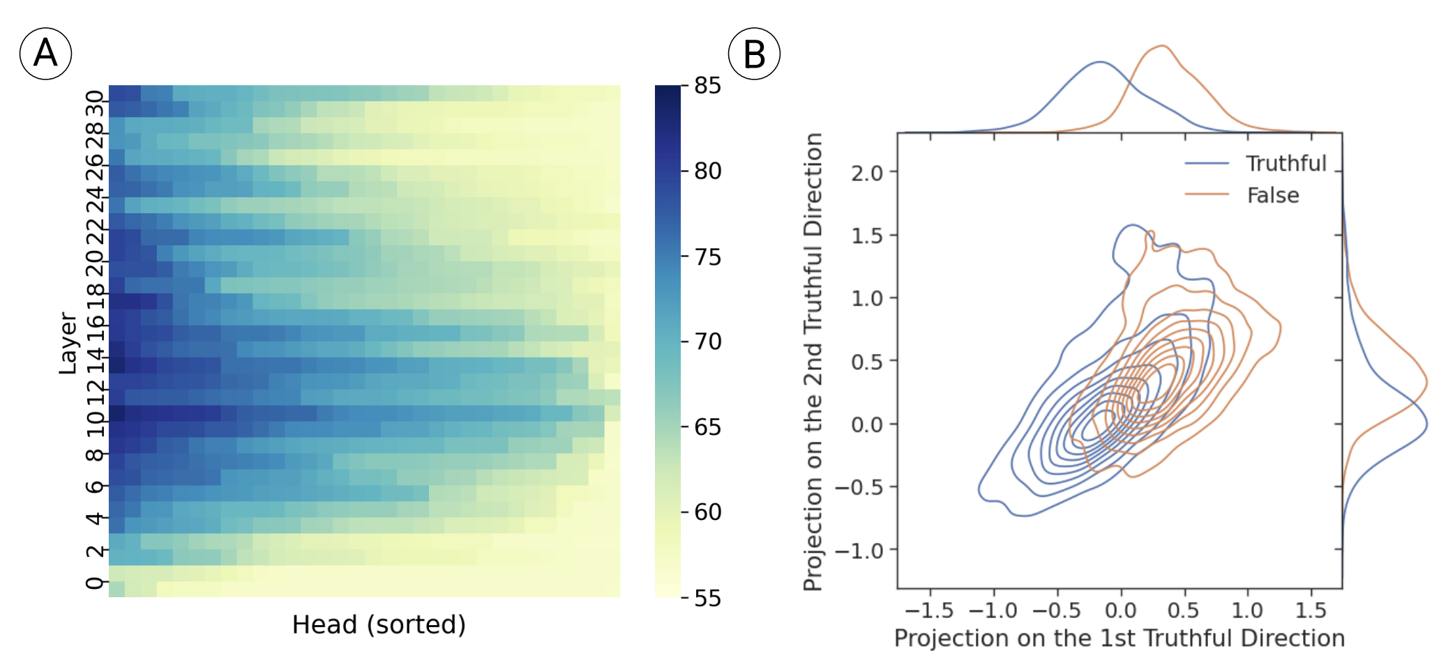 Inference-Time Intervention: Eliciting Truthful Answers from a Language Model