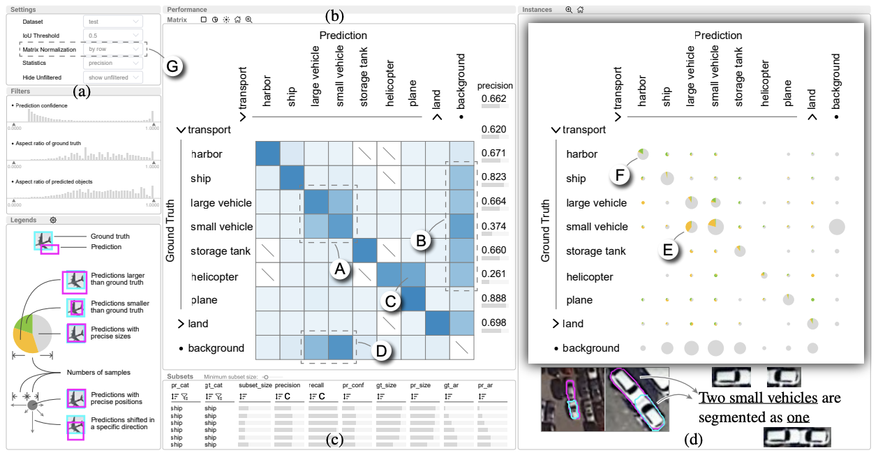 A unified interactive model evaluation for classification, object detection, and instance segmentation in computer vision