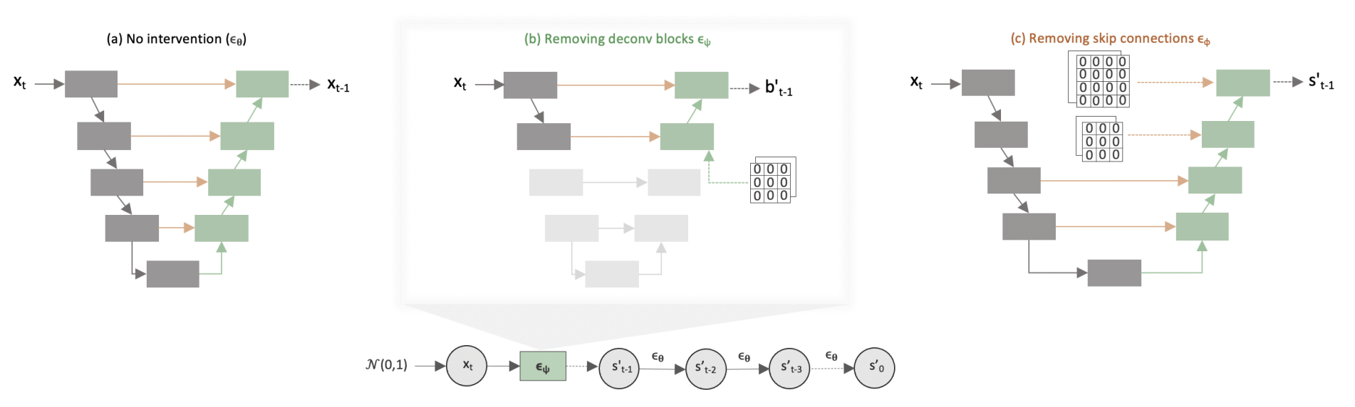 Unraveling the Temporal Dynamics of the Unet in Diffusion Models