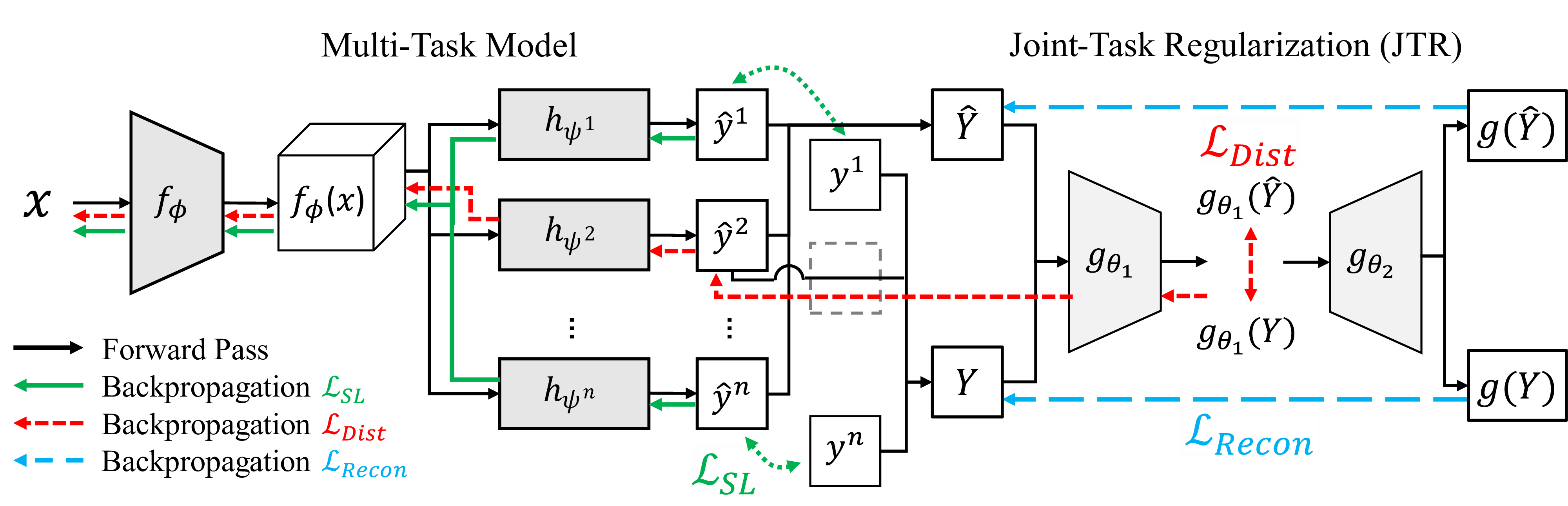 Joint-Task Regularization for Partially Labeled Multi-Task Learning