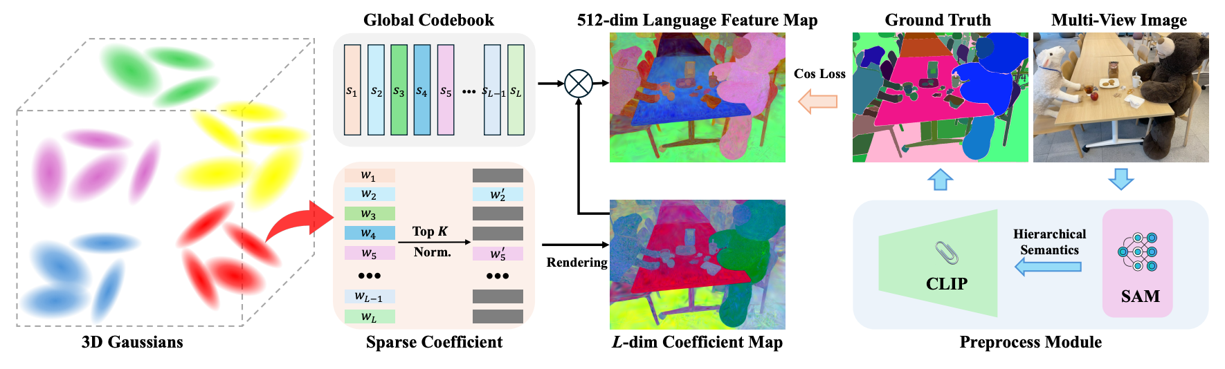LangSplatV2: High-dimensional 3D Language Gaussian Splatting with 450+ FPS